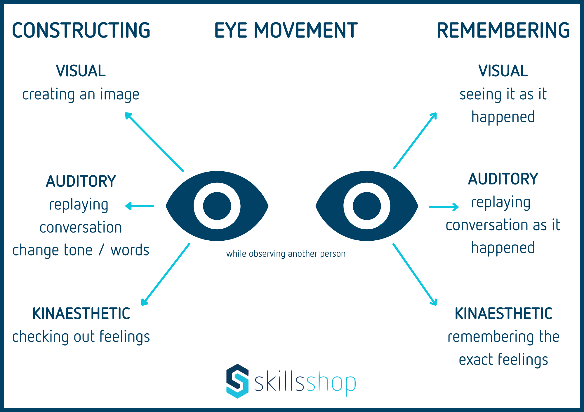 VAK Anaylsis eye movement